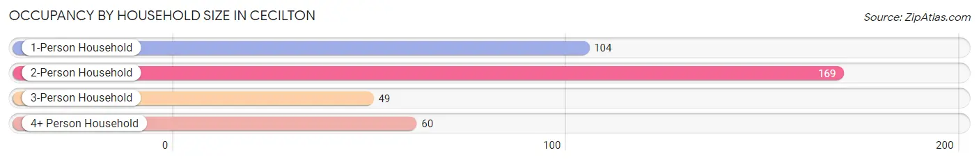 Occupancy by Household Size in Cecilton