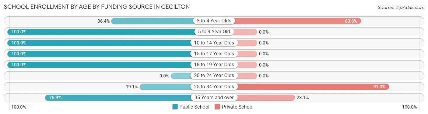 School Enrollment by Age by Funding Source in Cecilton