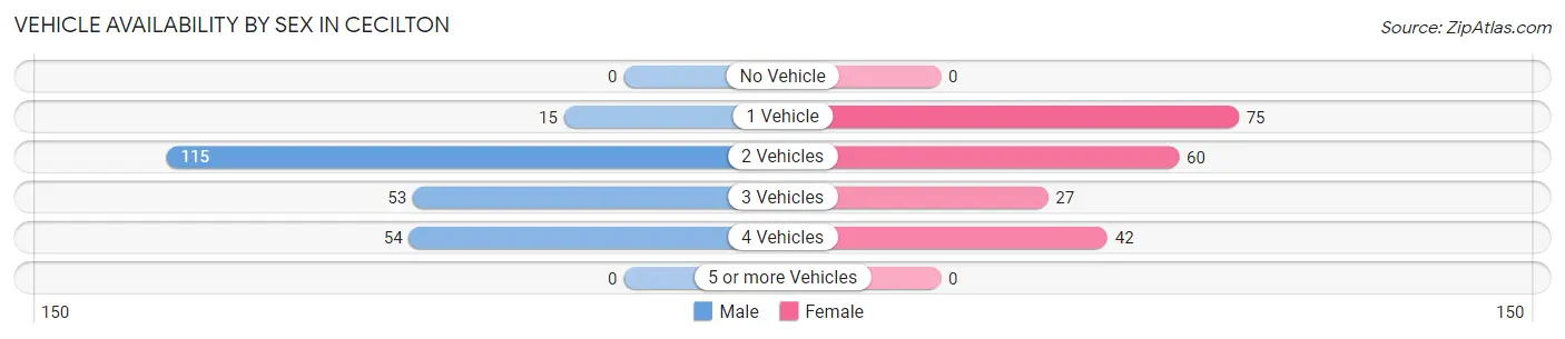 Vehicle Availability by Sex in Cecilton