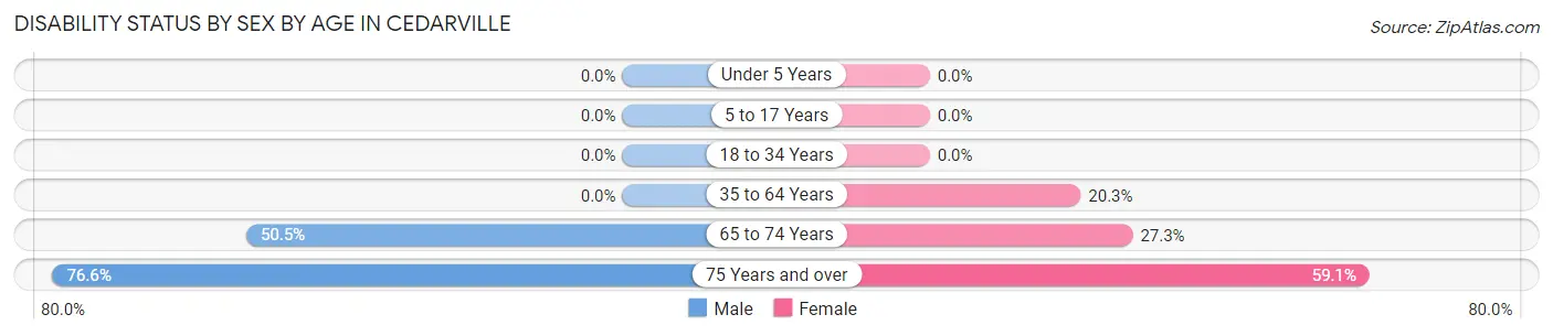 Disability Status by Sex by Age in Cedarville
