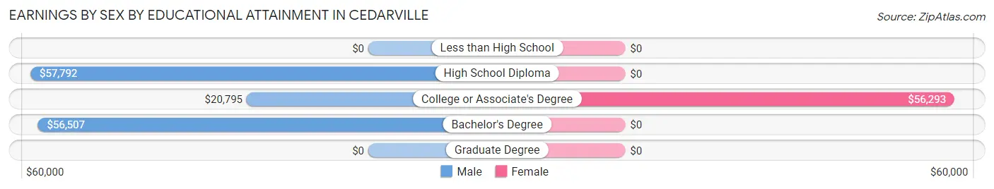 Earnings by Sex by Educational Attainment in Cedarville