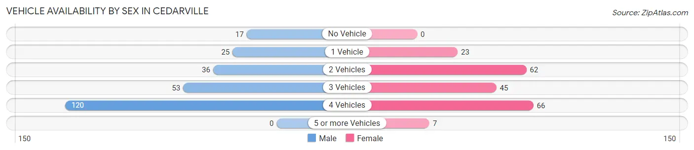 Vehicle Availability by Sex in Cedarville