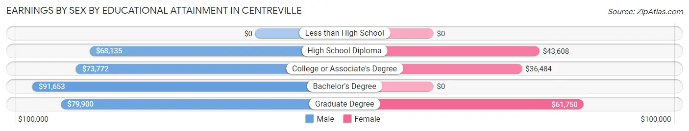 Earnings by Sex by Educational Attainment in Centreville