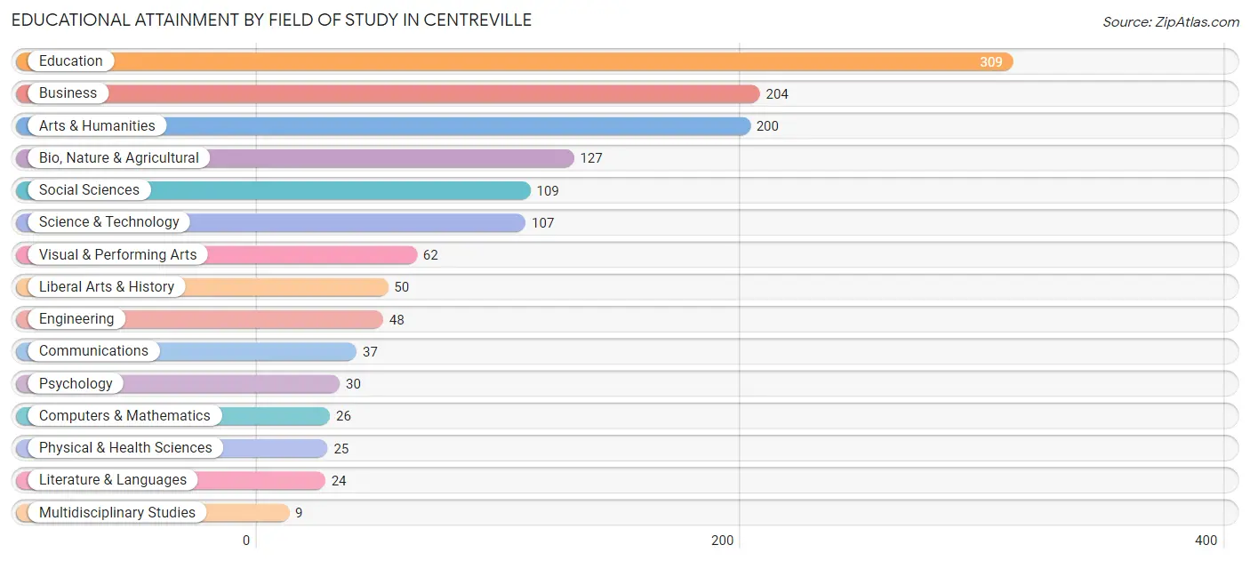 Educational Attainment by Field of Study in Centreville