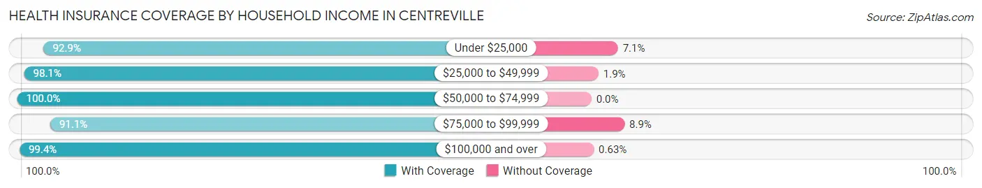 Health Insurance Coverage by Household Income in Centreville