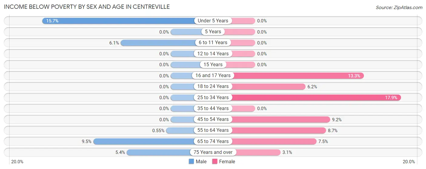 Income Below Poverty by Sex and Age in Centreville