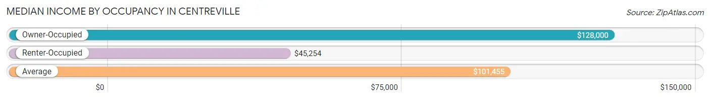 Median Income by Occupancy in Centreville