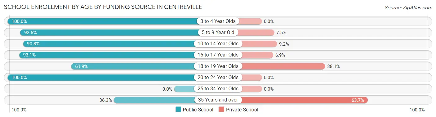 School Enrollment by Age by Funding Source in Centreville
