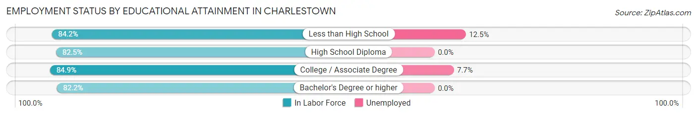 Employment Status by Educational Attainment in Charlestown