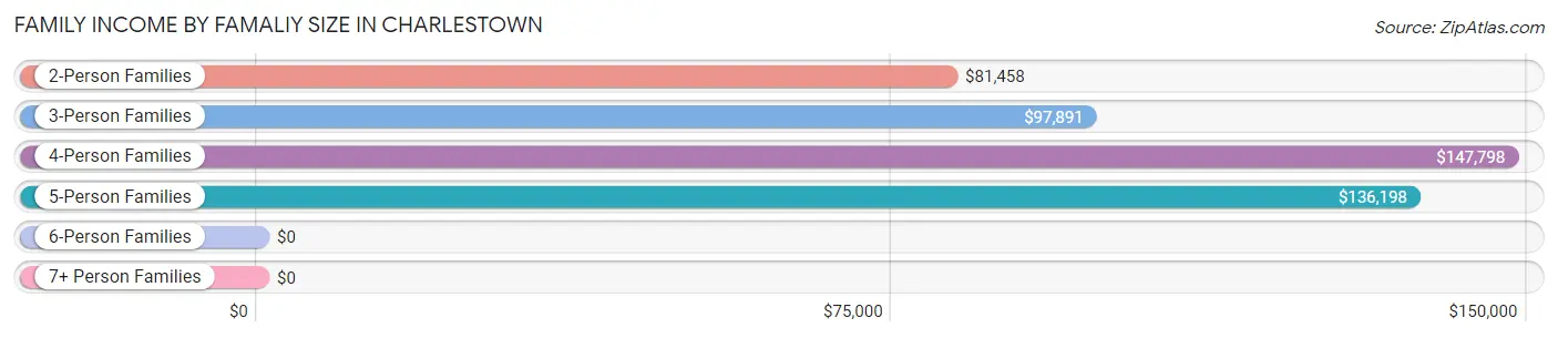 Family Income by Famaliy Size in Charlestown