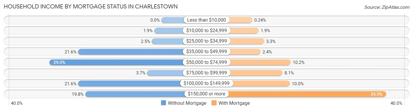 Household Income by Mortgage Status in Charlestown