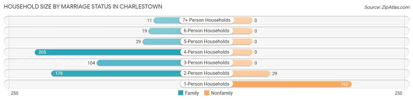 Household Size by Marriage Status in Charlestown