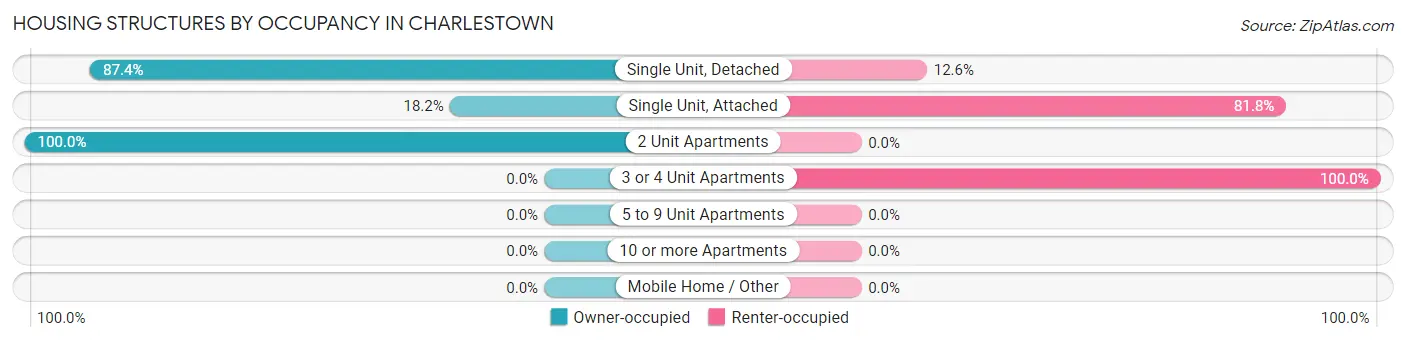 Housing Structures by Occupancy in Charlestown