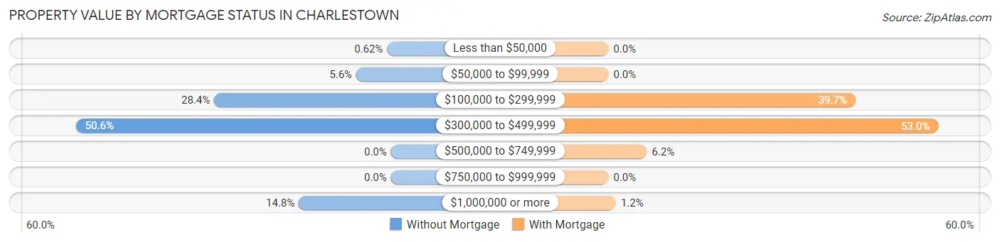 Property Value by Mortgage Status in Charlestown