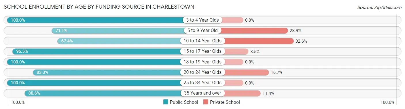 School Enrollment by Age by Funding Source in Charlestown