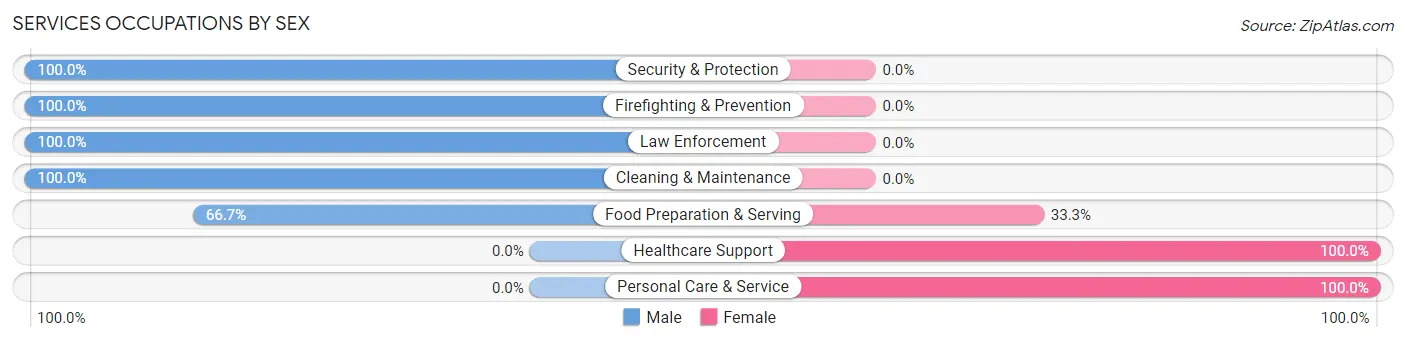 Services Occupations by Sex in Charlestown