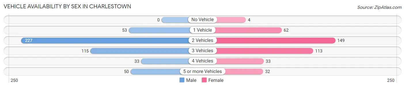 Vehicle Availability by Sex in Charlestown