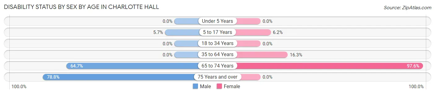 Disability Status by Sex by Age in Charlotte Hall