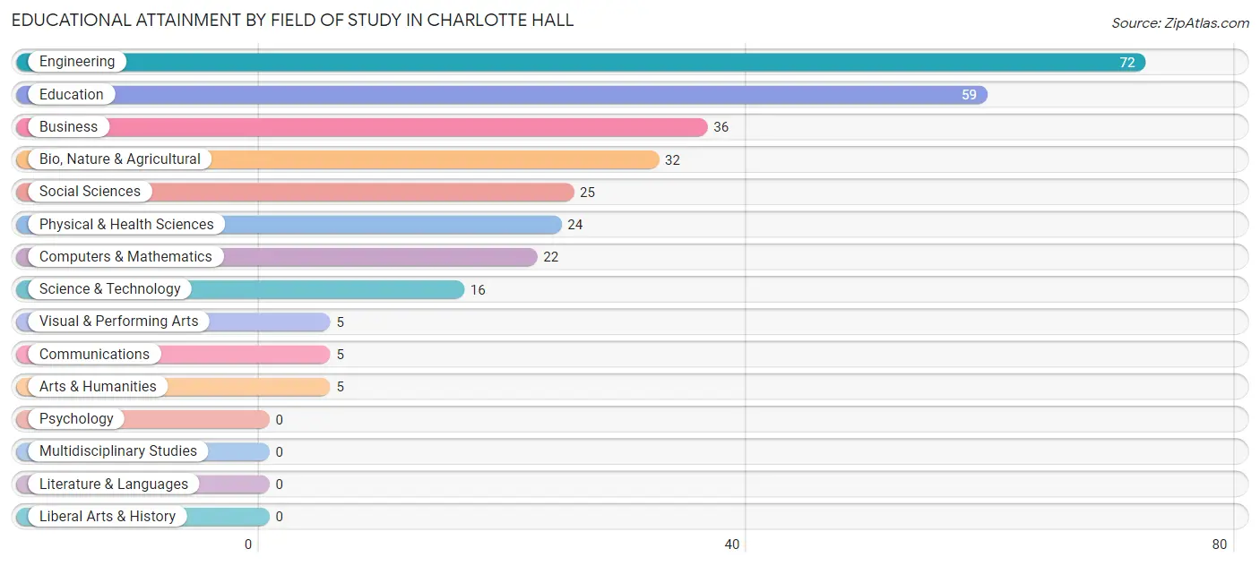 Educational Attainment by Field of Study in Charlotte Hall