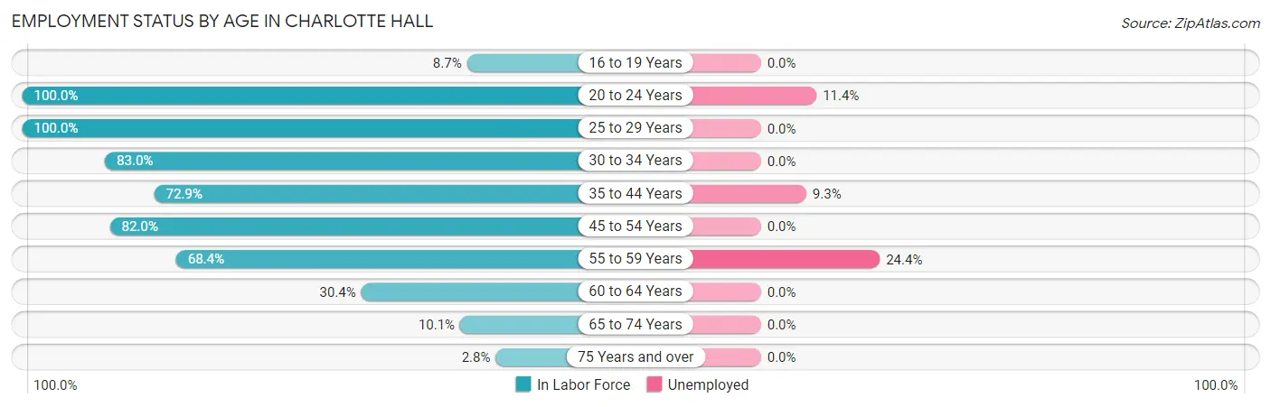 Employment Status by Age in Charlotte Hall