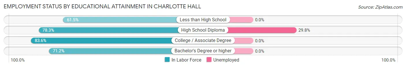 Employment Status by Educational Attainment in Charlotte Hall