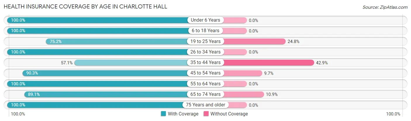 Health Insurance Coverage by Age in Charlotte Hall