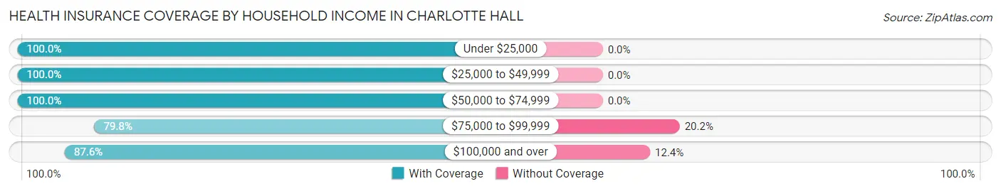 Health Insurance Coverage by Household Income in Charlotte Hall