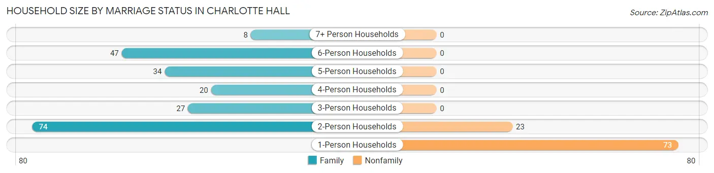 Household Size by Marriage Status in Charlotte Hall