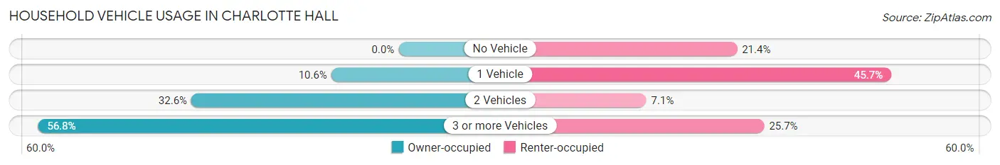 Household Vehicle Usage in Charlotte Hall