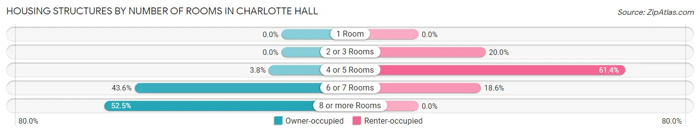 Housing Structures by Number of Rooms in Charlotte Hall