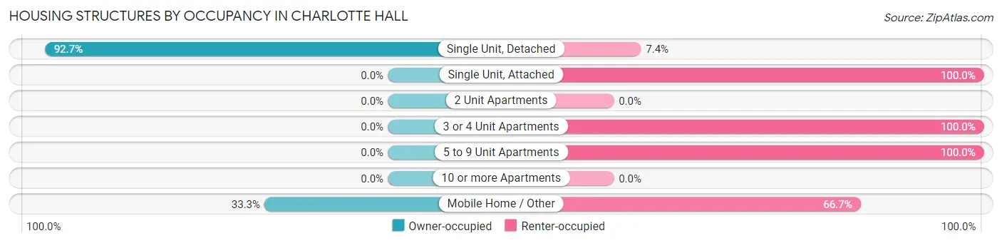 Housing Structures by Occupancy in Charlotte Hall