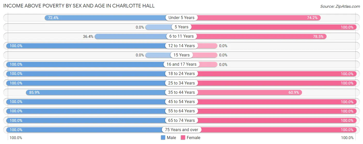 Income Above Poverty by Sex and Age in Charlotte Hall