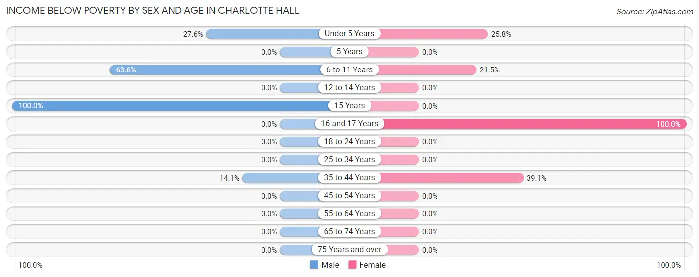 Income Below Poverty by Sex and Age in Charlotte Hall