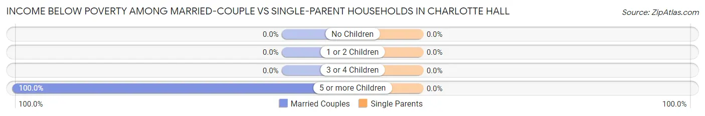 Income Below Poverty Among Married-Couple vs Single-Parent Households in Charlotte Hall