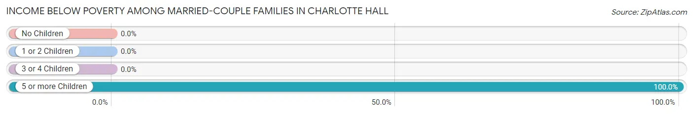 Income Below Poverty Among Married-Couple Families in Charlotte Hall