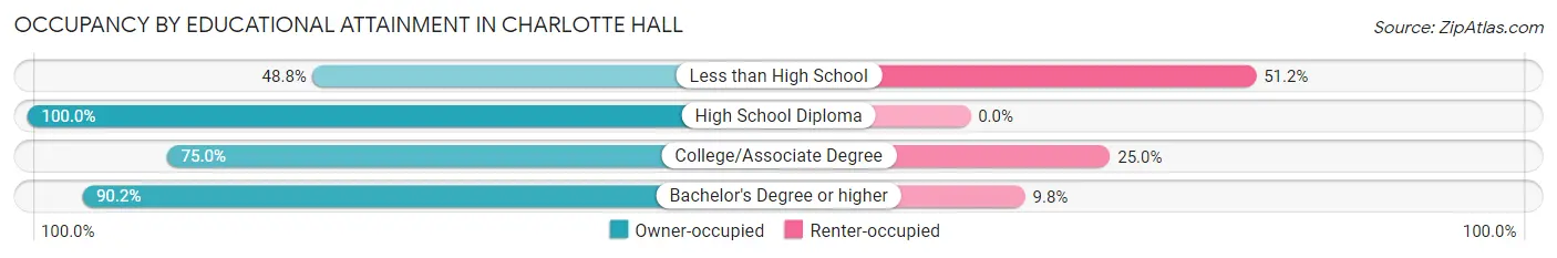 Occupancy by Educational Attainment in Charlotte Hall