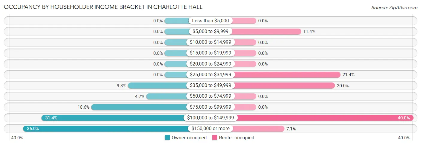 Occupancy by Householder Income Bracket in Charlotte Hall