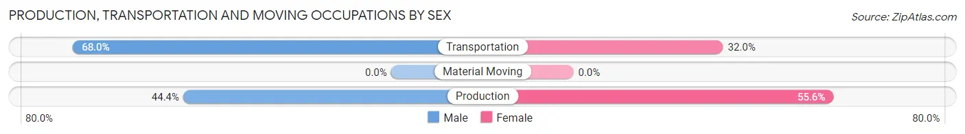 Production, Transportation and Moving Occupations by Sex in Charlotte Hall
