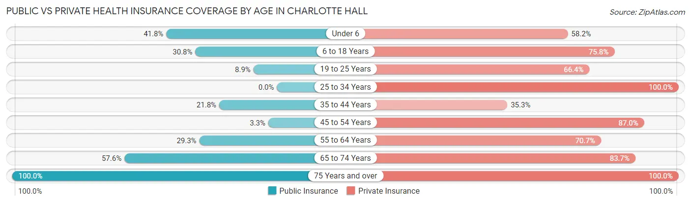 Public vs Private Health Insurance Coverage by Age in Charlotte Hall
