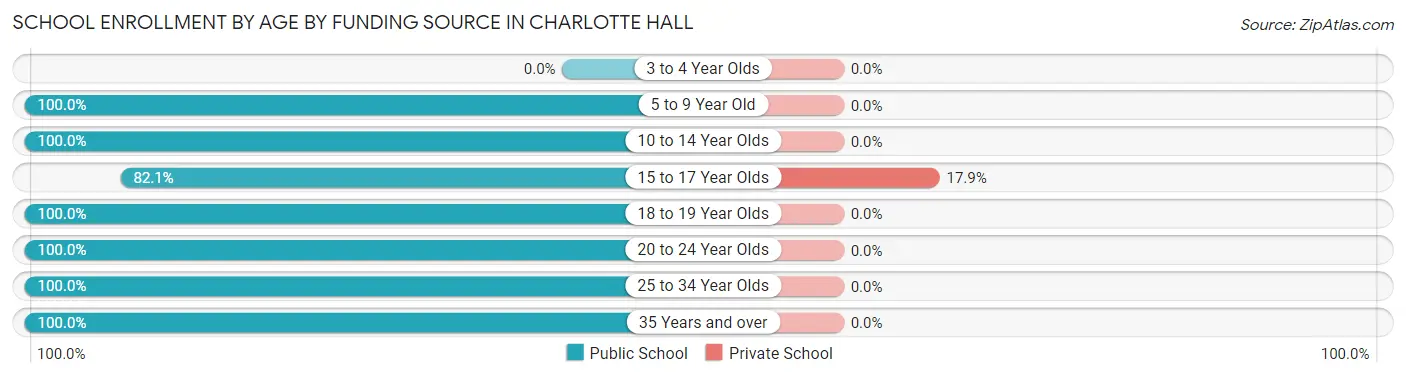School Enrollment by Age by Funding Source in Charlotte Hall