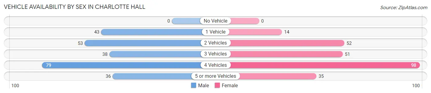 Vehicle Availability by Sex in Charlotte Hall