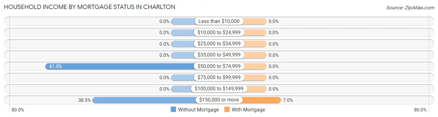 Household Income by Mortgage Status in Charlton
