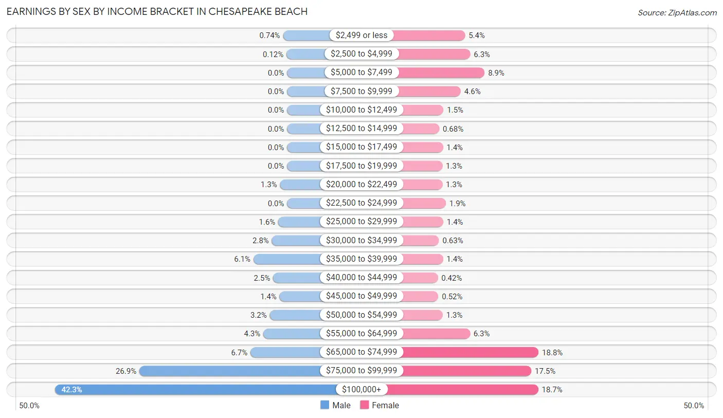 Earnings by Sex by Income Bracket in Chesapeake Beach