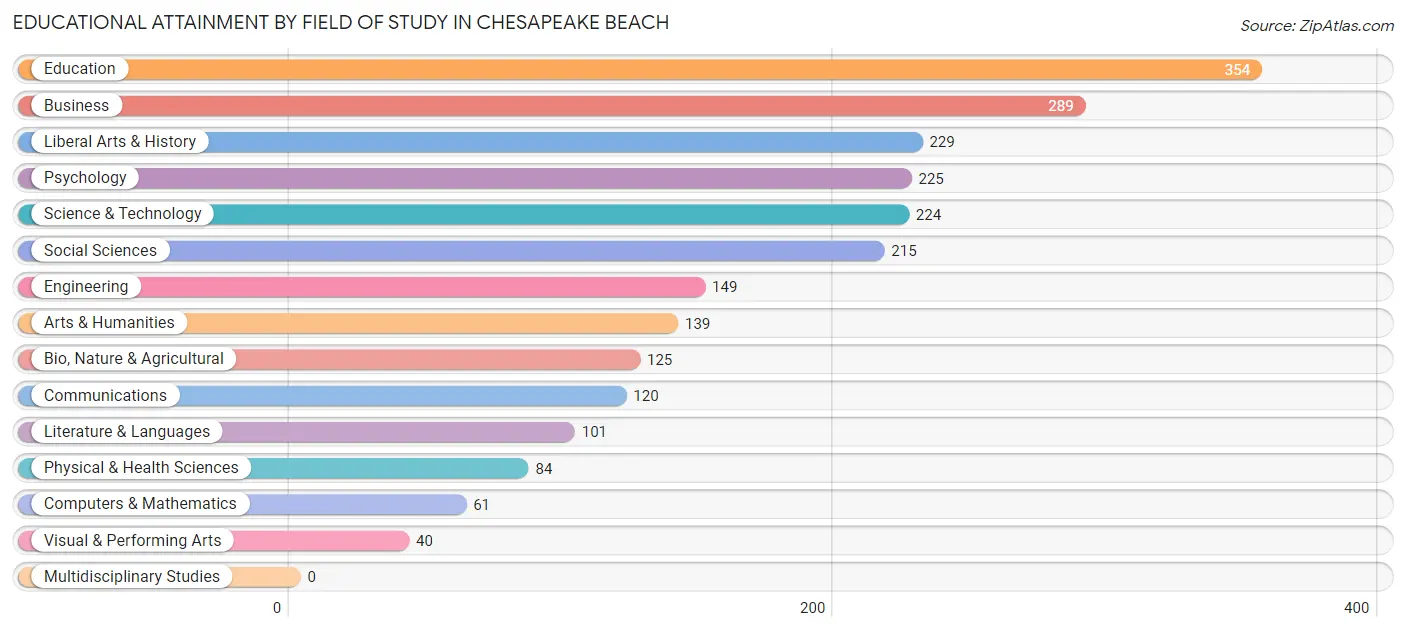 Educational Attainment by Field of Study in Chesapeake Beach