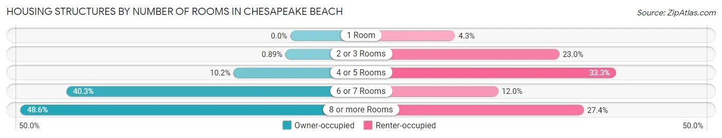 Housing Structures by Number of Rooms in Chesapeake Beach