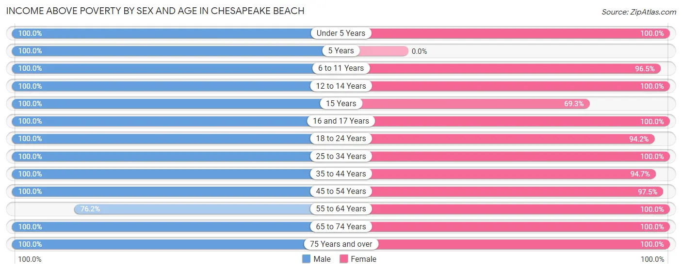 Income Above Poverty by Sex and Age in Chesapeake Beach