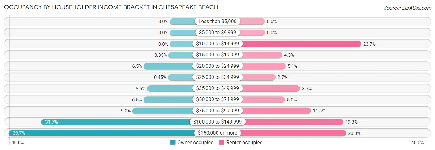 Occupancy by Householder Income Bracket in Chesapeake Beach