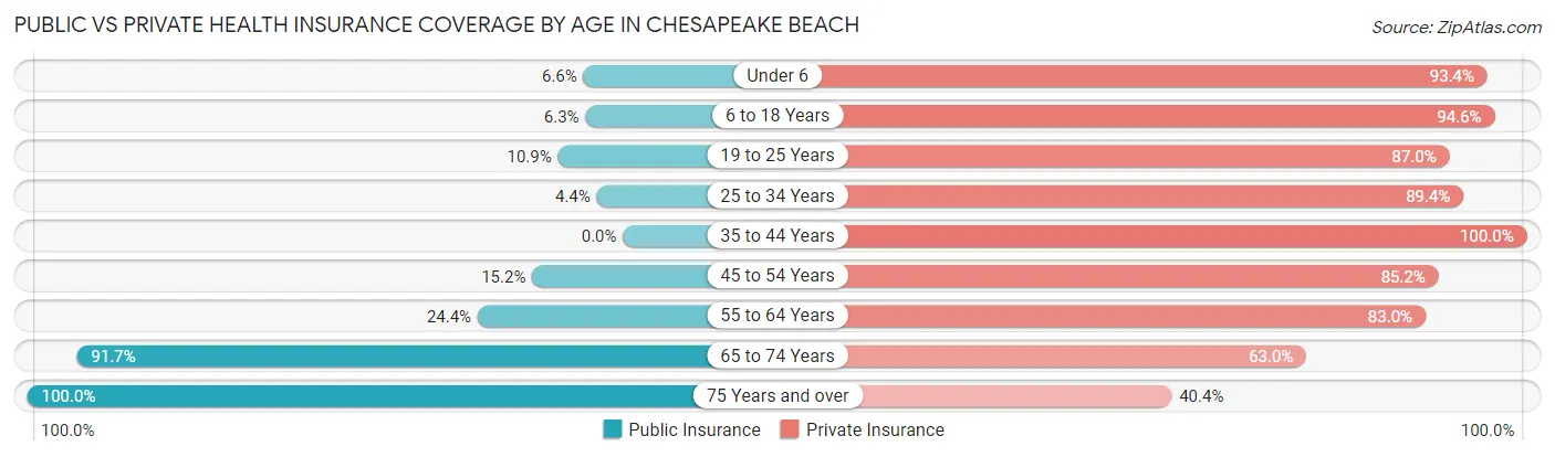 Public vs Private Health Insurance Coverage by Age in Chesapeake Beach