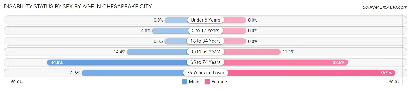 Disability Status by Sex by Age in Chesapeake City