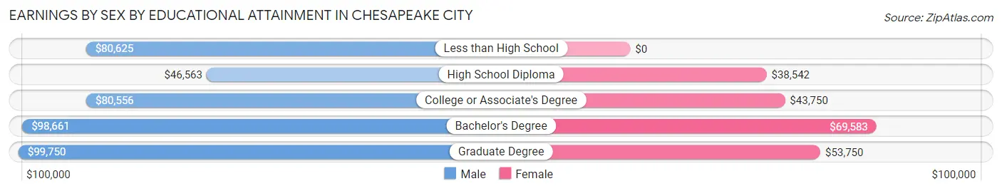 Earnings by Sex by Educational Attainment in Chesapeake City